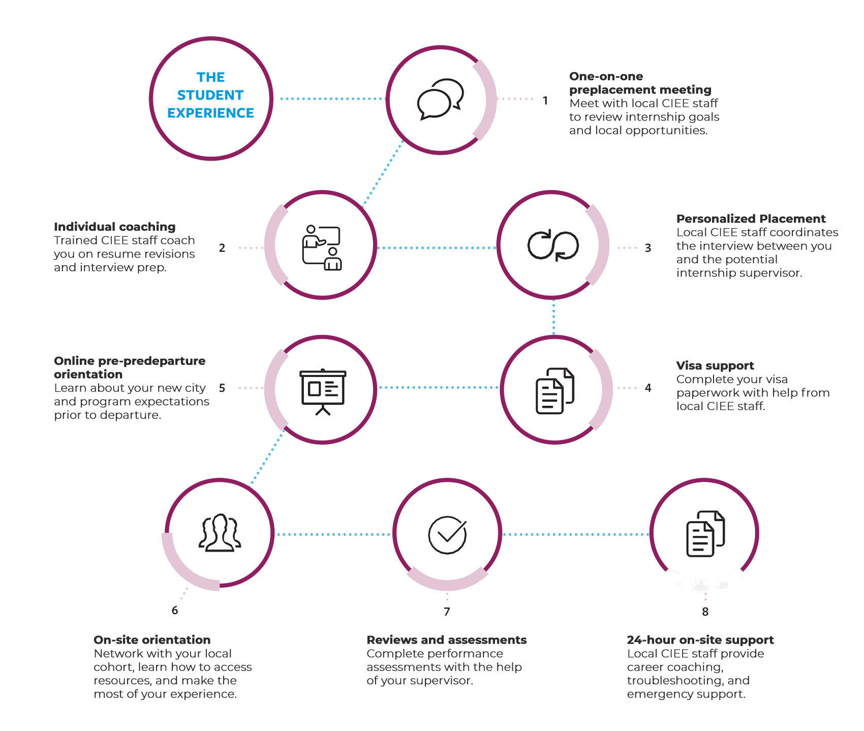 Personal Placement Process