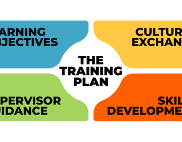 Illustration of the parts of a J-1 visa training plan