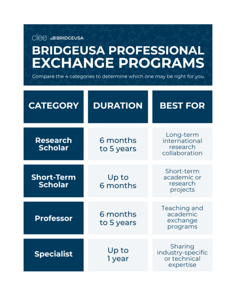 Graphic showing durations and audiences for BridgeUSA Research Scholar, Short-Term Scholar, Professor, and Specialist programs