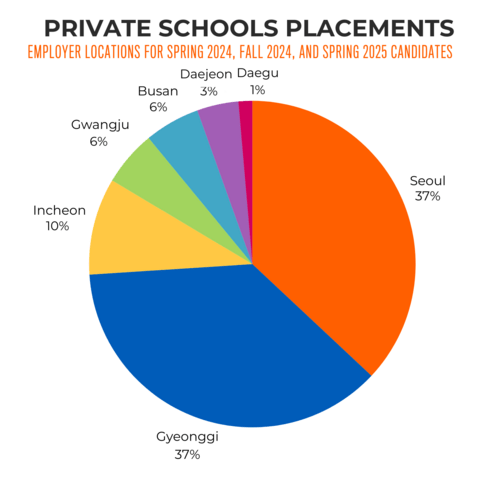 South Korea private school placements