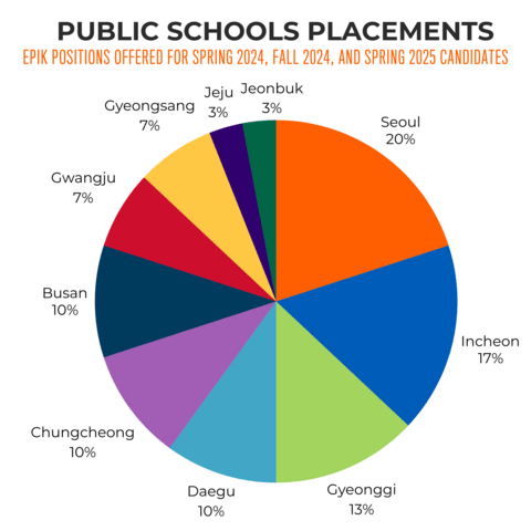 South Korea public school placements