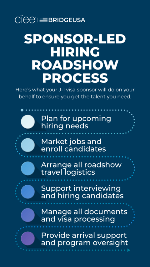 Graphic illustrating following steps for roadshow process