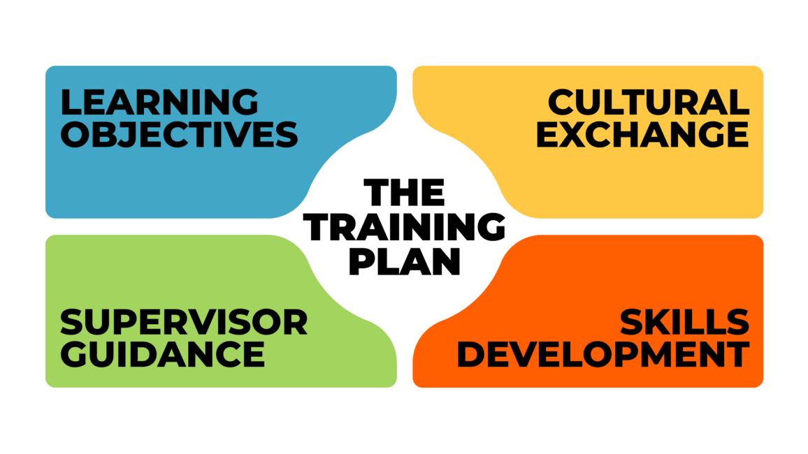 Illustration of the parts of a J-1 visa training plan