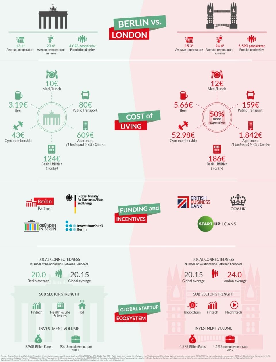 Photo for blog post Doner v Fish & Chips: Comparing two European tech hubs