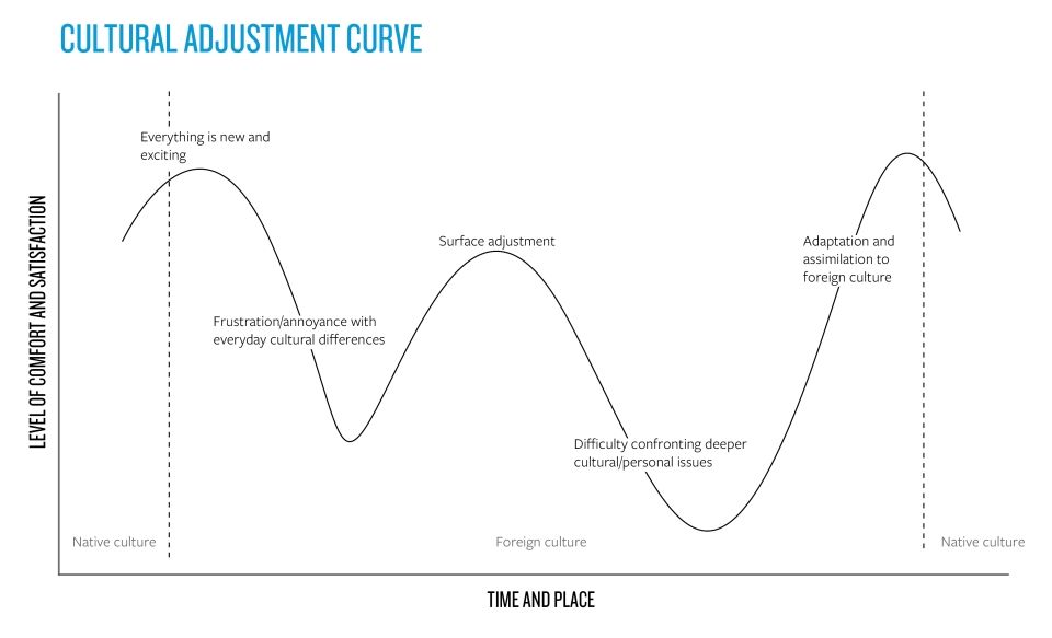 Photo for blog post Cultural Adjustment: Understanding What Your Student Feels