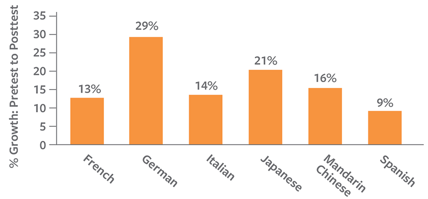 Study abroad stats for average growth in language proficiency chart