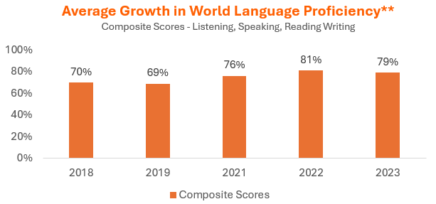 Average Growth in World Language Proficiency