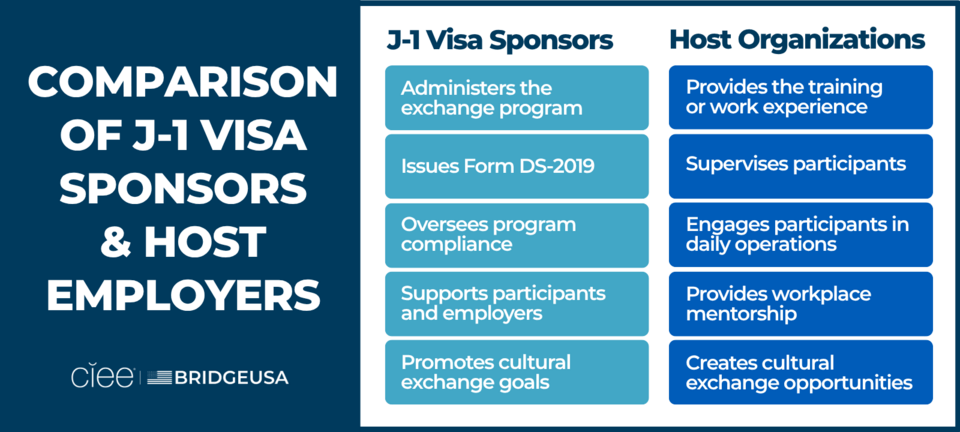 Graphic explaining responsibilities of J-1 visa sponsors and host organizations