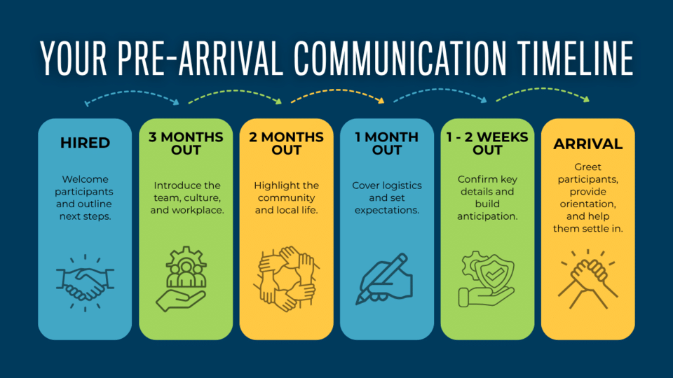 Graphic offering communication ideas in the months before participant arrival